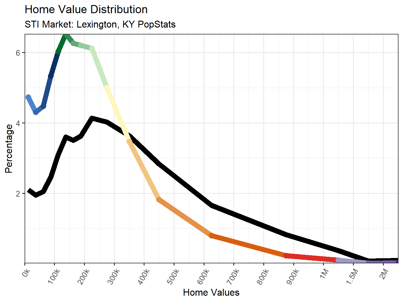 Home Value Distribution Line