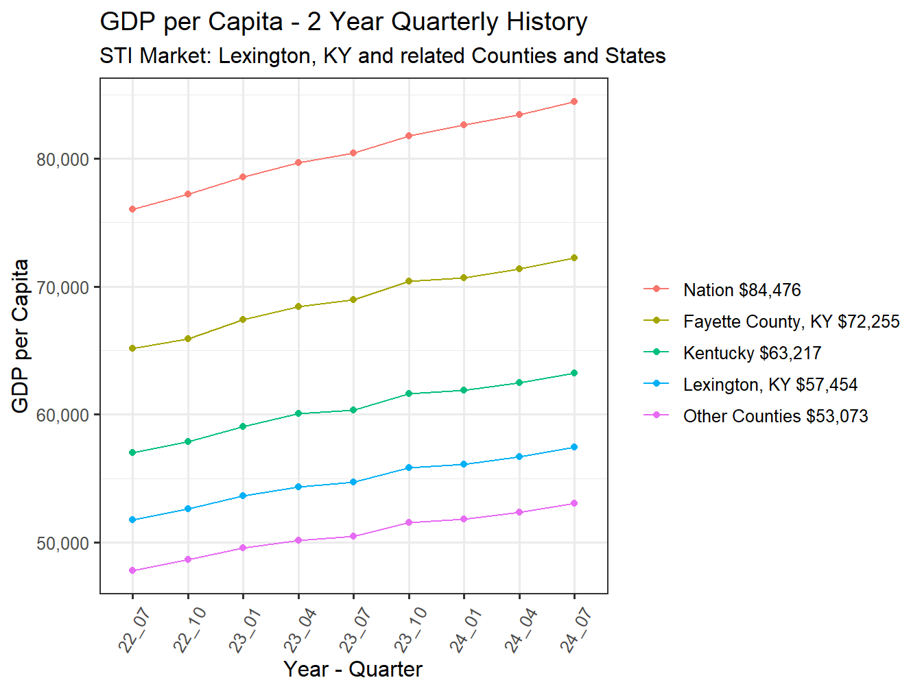 GDP per Capita 2y history