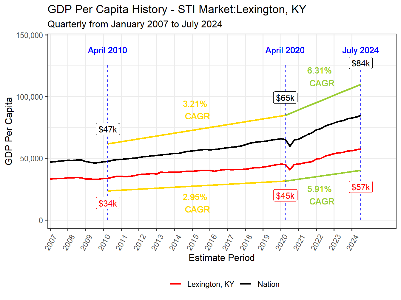 GDP per Capita long history