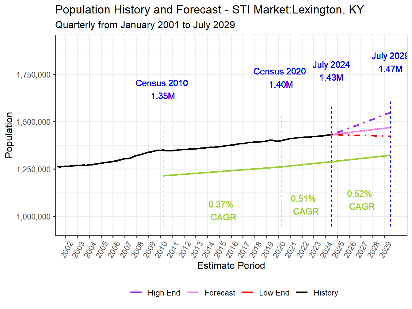 Population Long Trend and Forecast