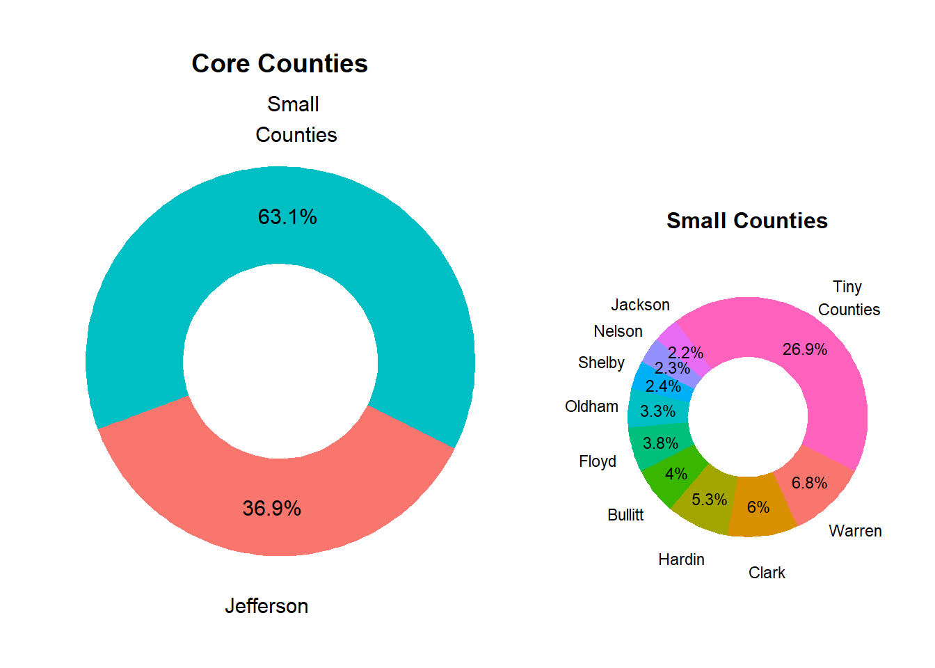 Relative County Population Size in Market