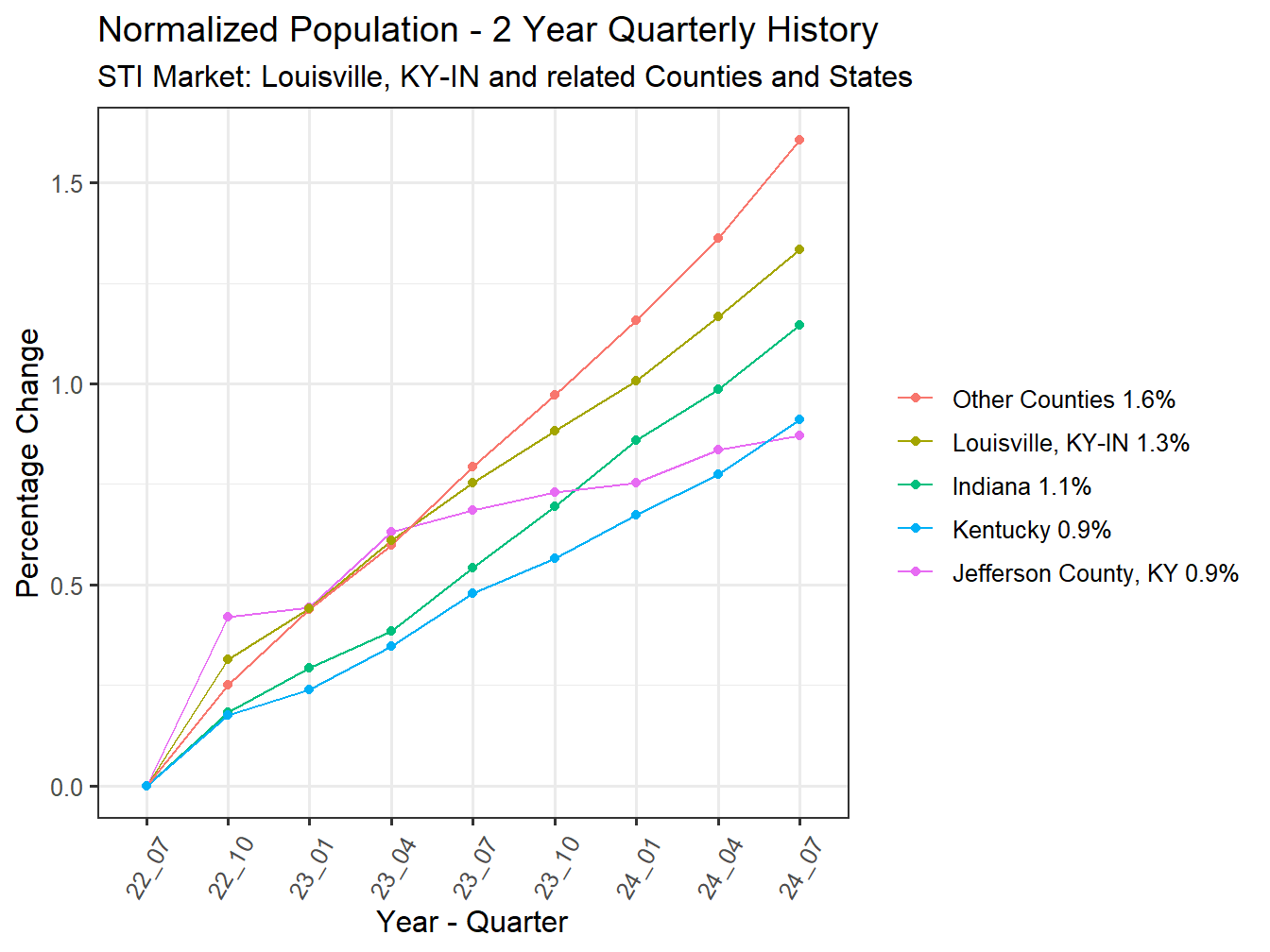 History of County Population