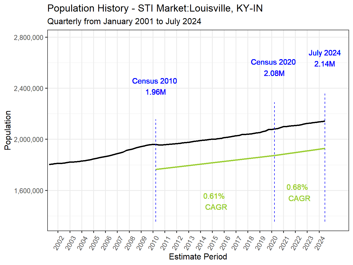 History Market Population