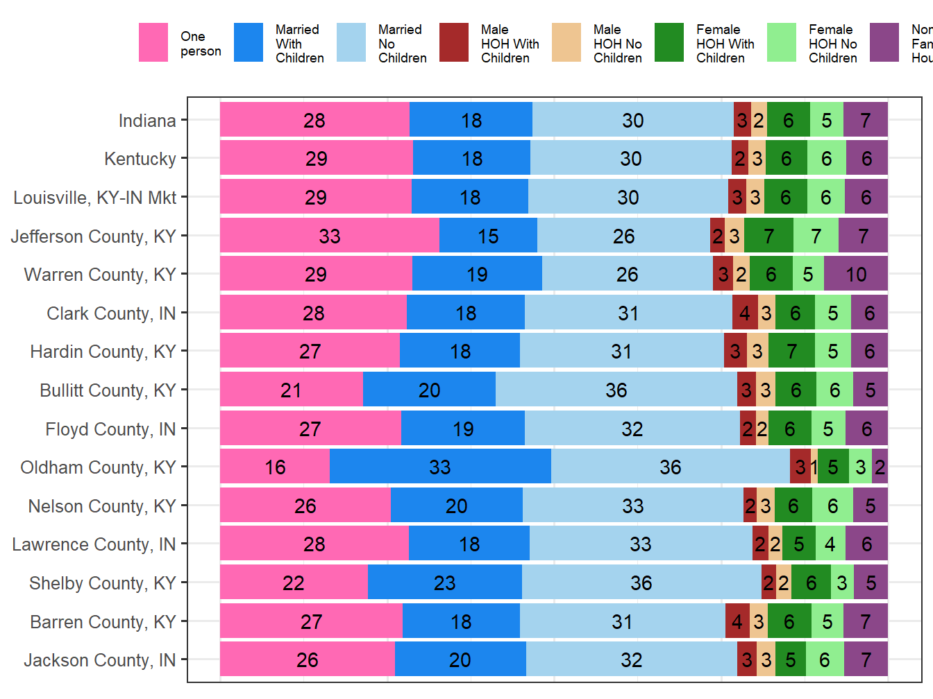 Household Type Comparison