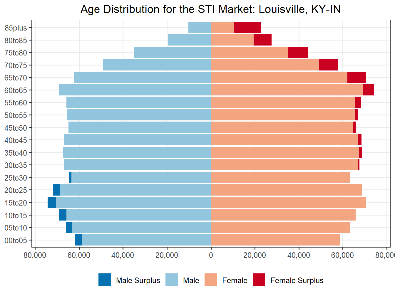 Population Pyramid for Market