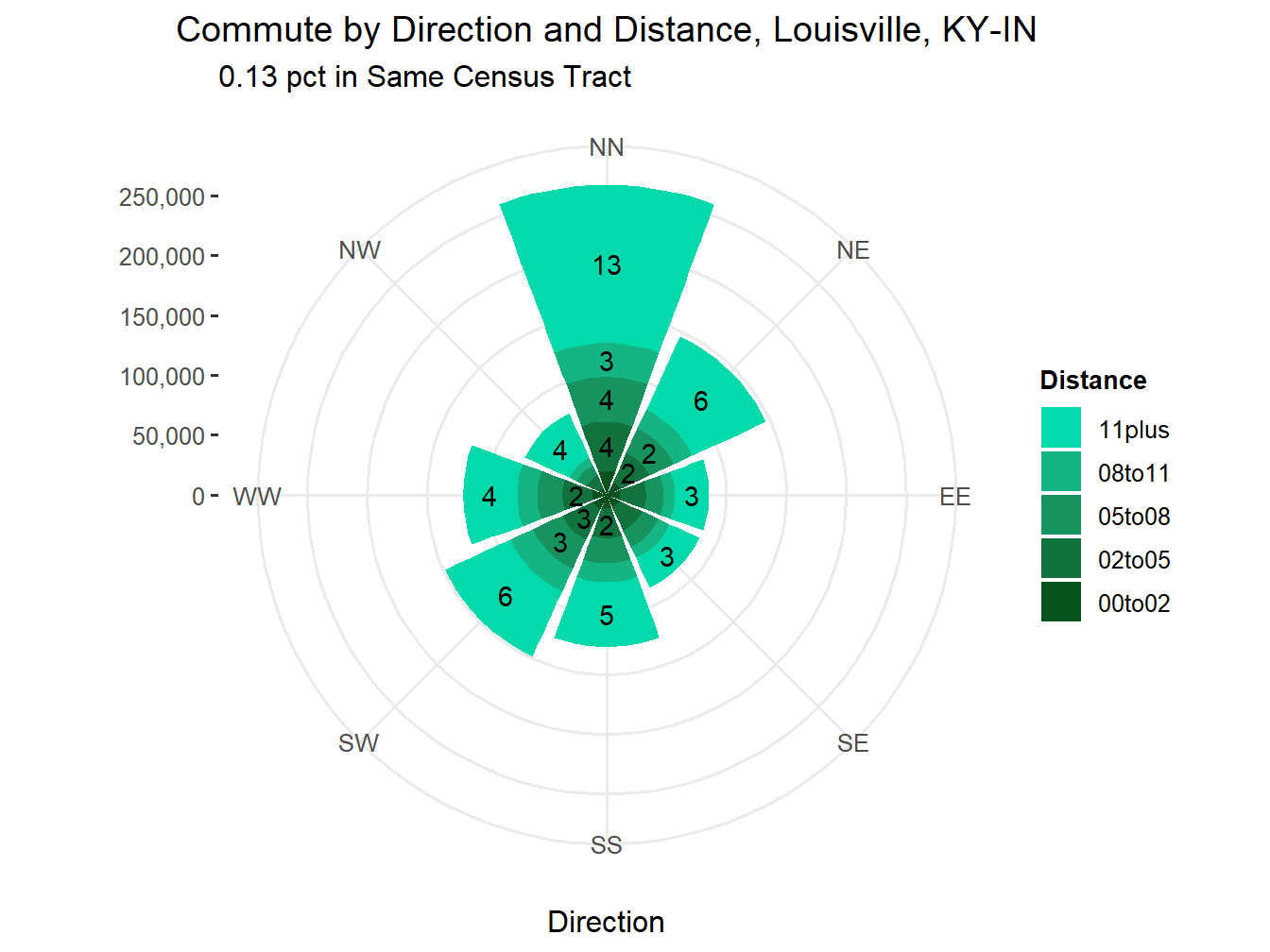 Commute Distance and Direction