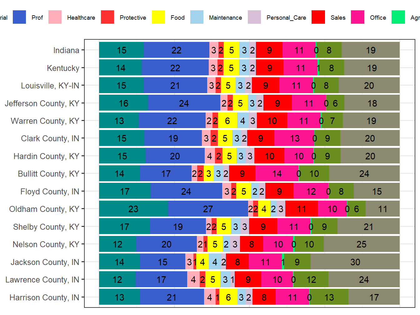 Occupation Employment Comparison