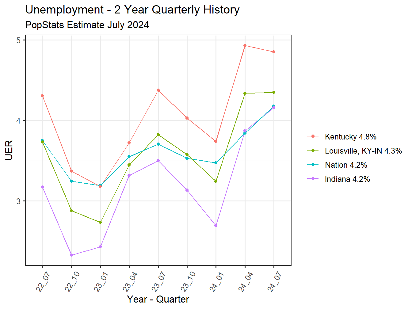 Unemployment Rate - 8Q