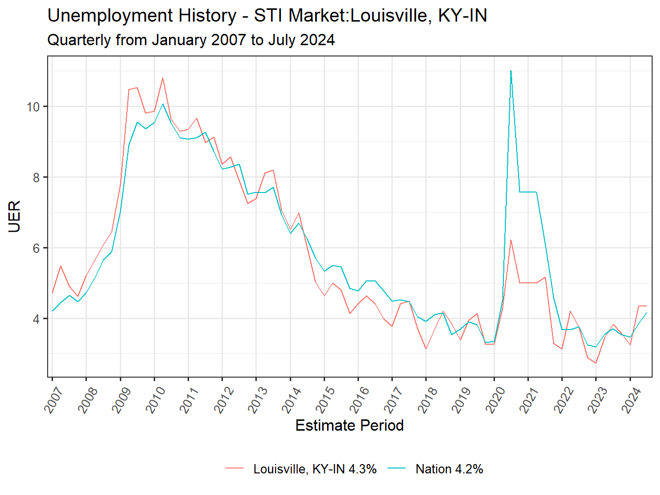 Unemployment Rate