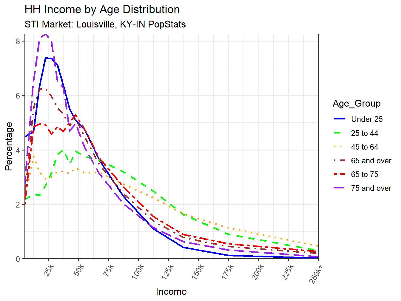 Income Distribution Line