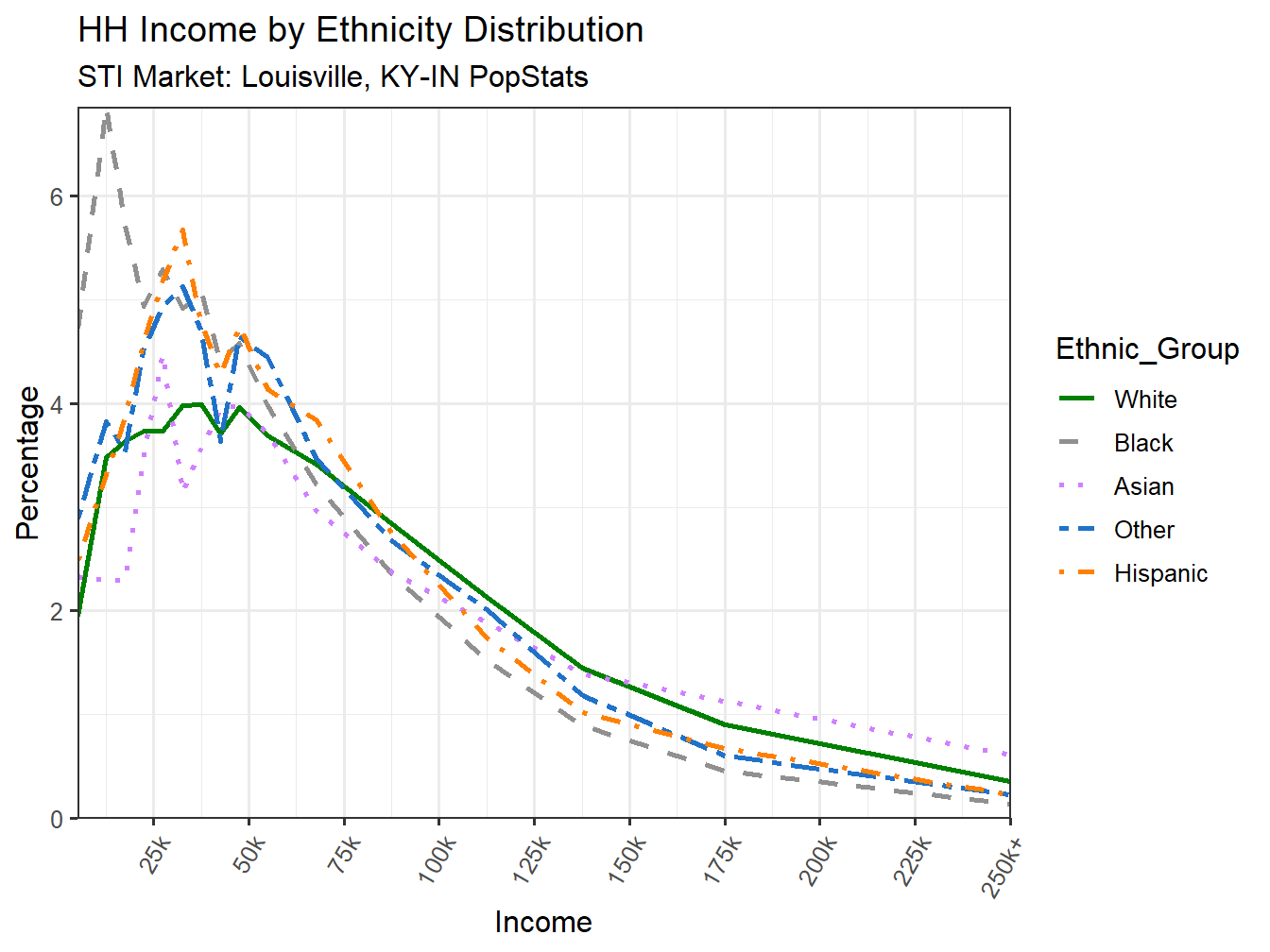 Income Distribution Line