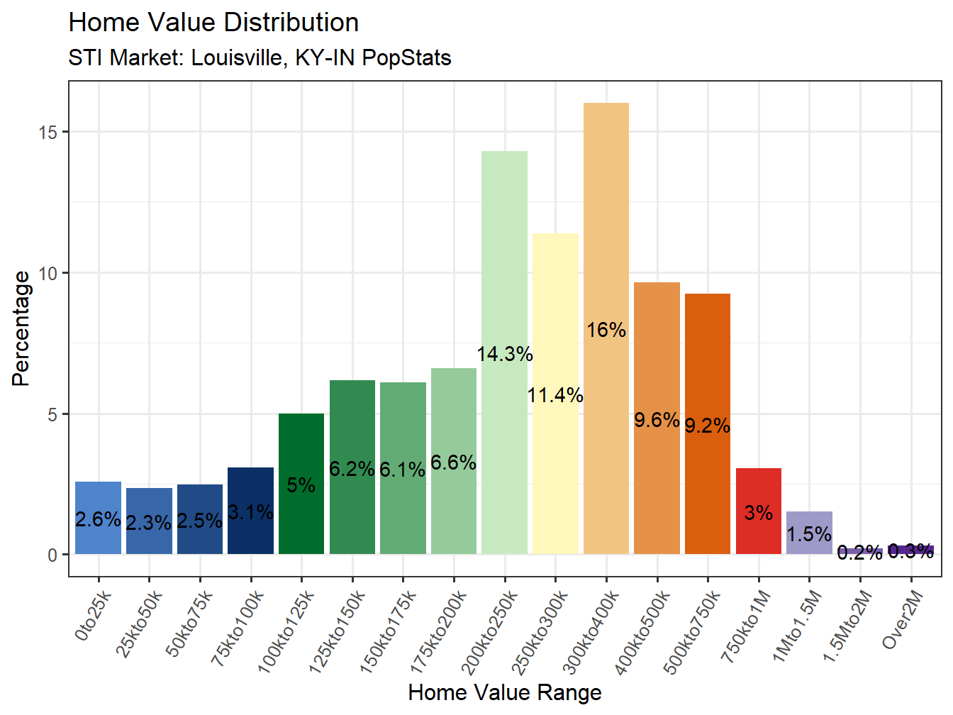 Home Value Distribution