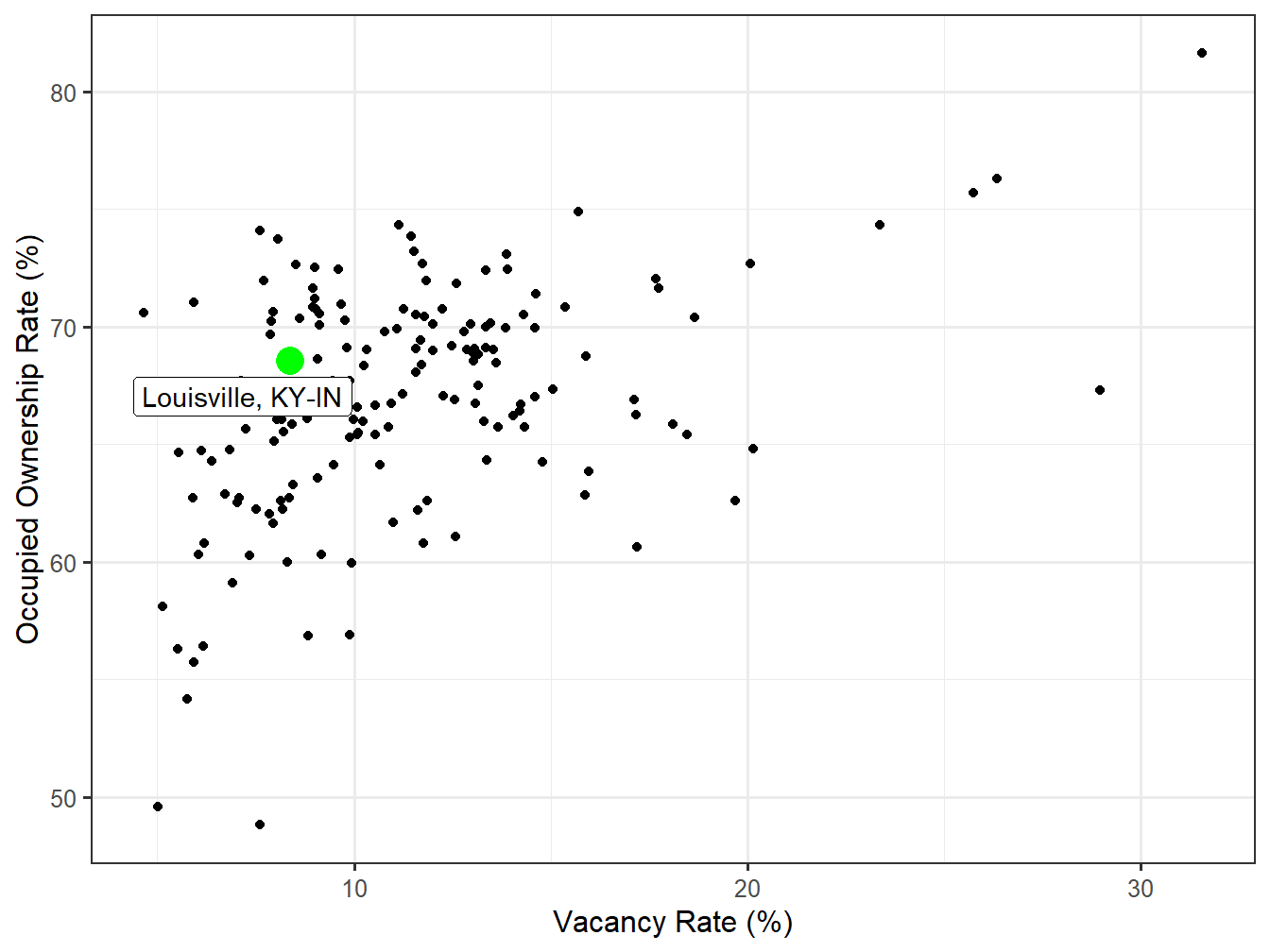 Vacancy and Ownership for STI Markets