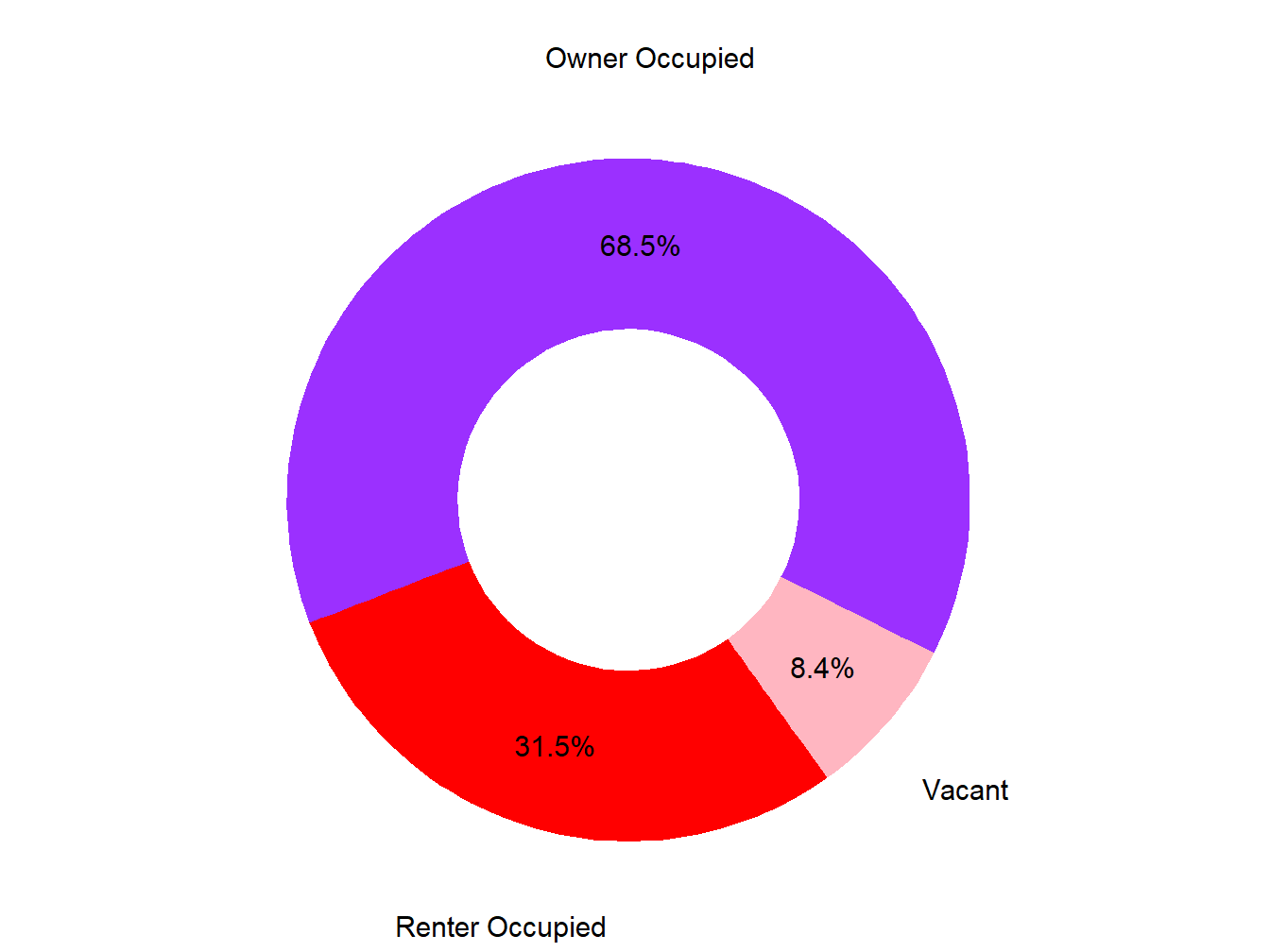 Vacany Ownership