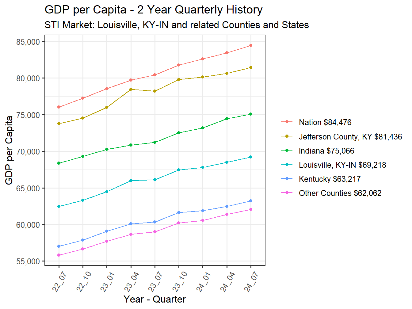 GDP per Capita 2y history