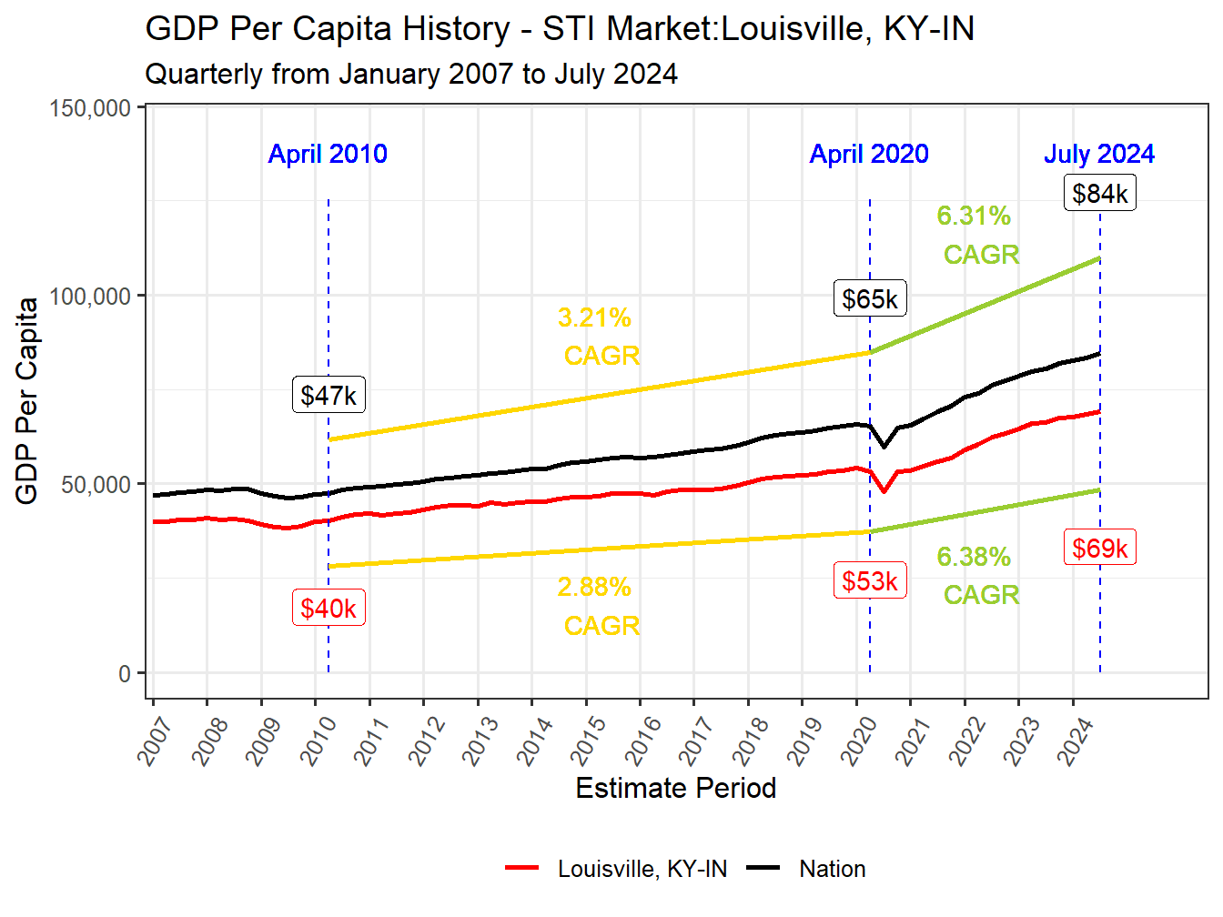GDP per Capita long history