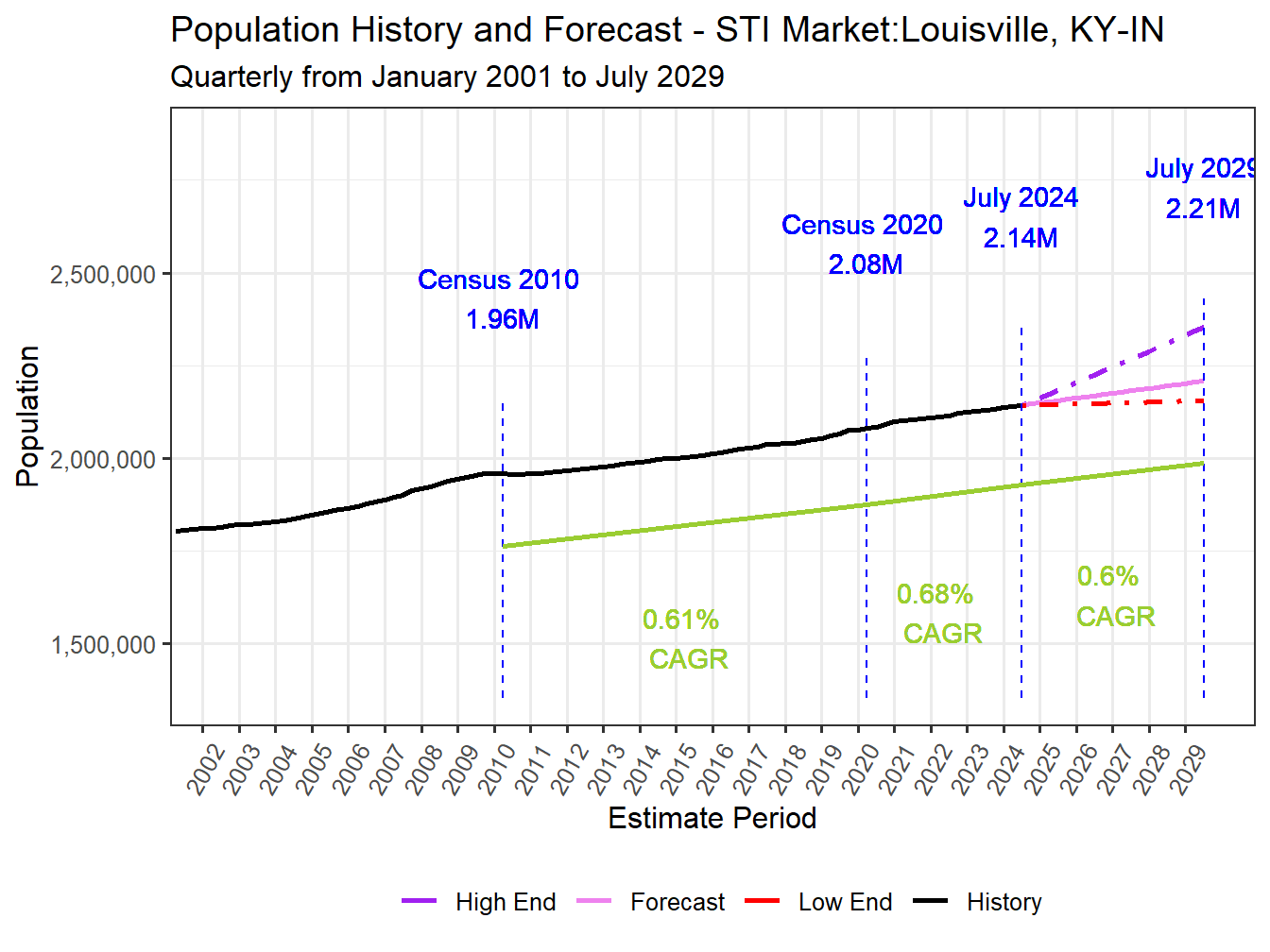 Population Long Trend and Forecast