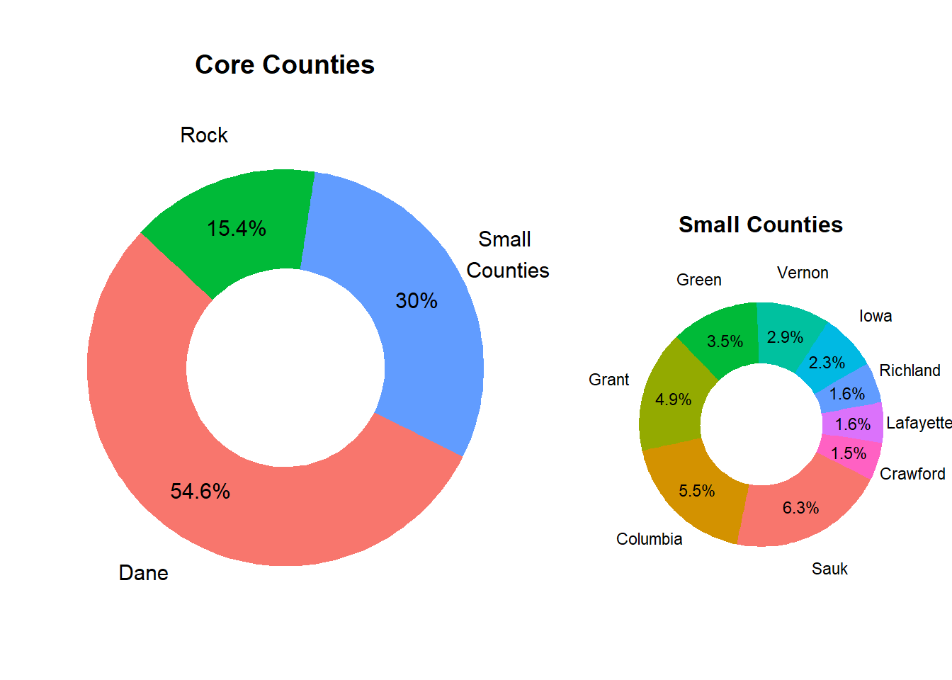 Relative County Population Size in Market