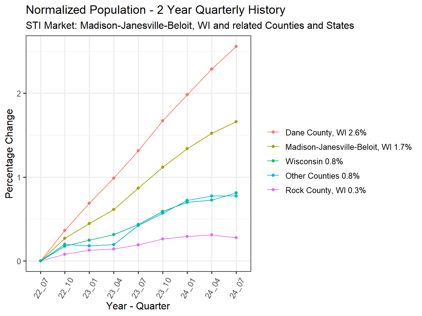 History of County Population