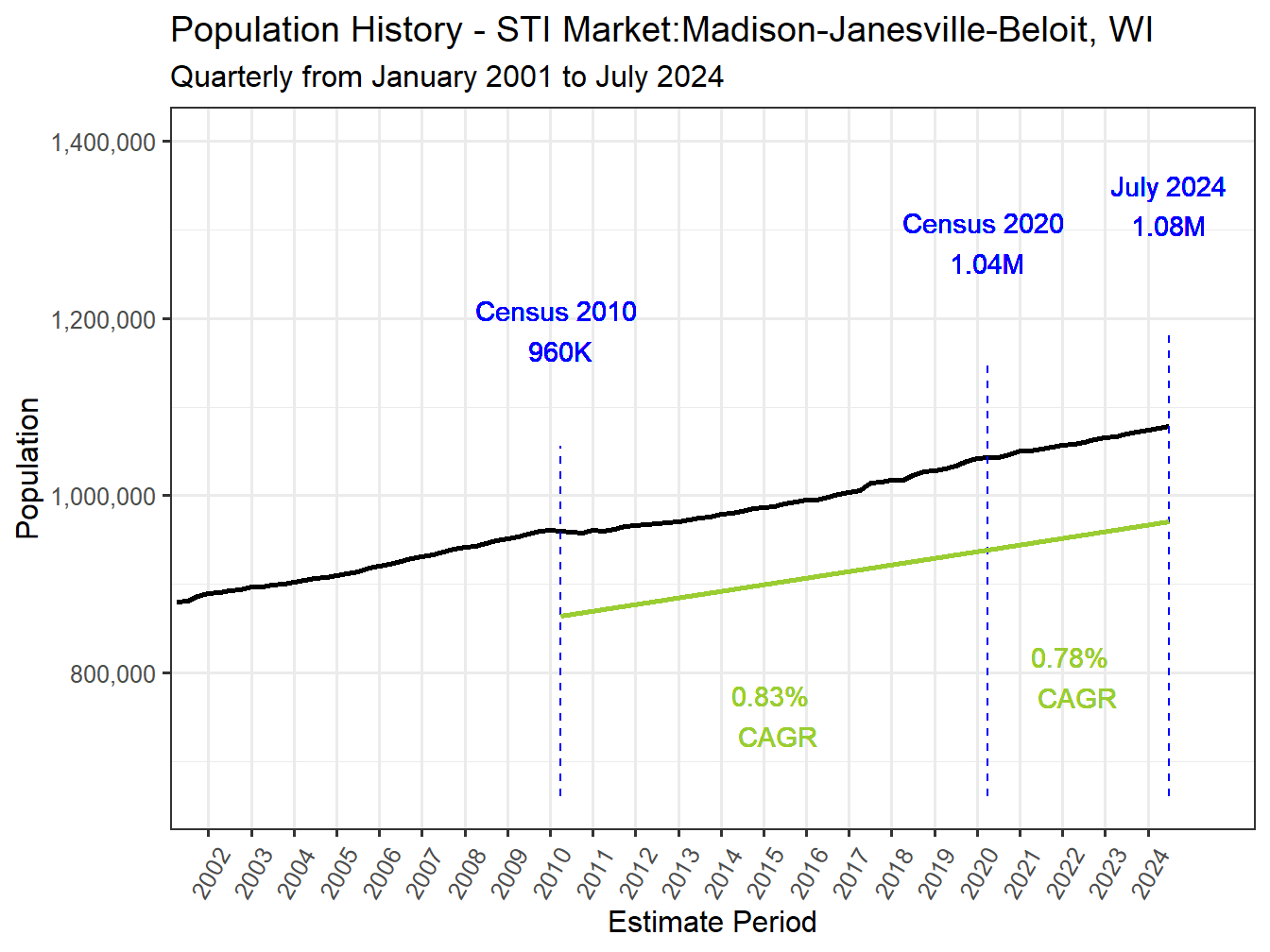 History Market Population