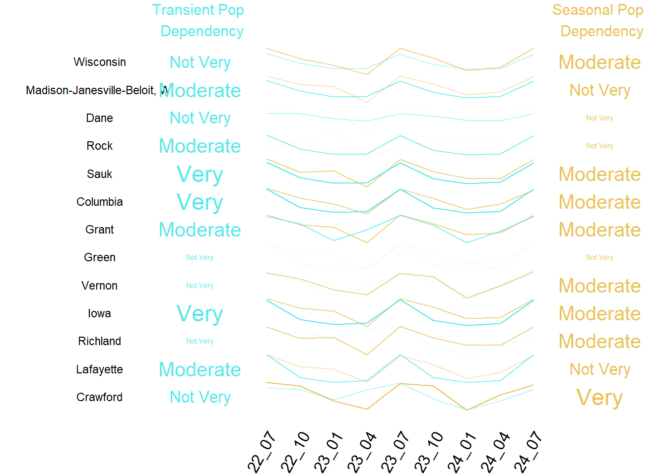 Summary of Transient and Seasonal Pop by County