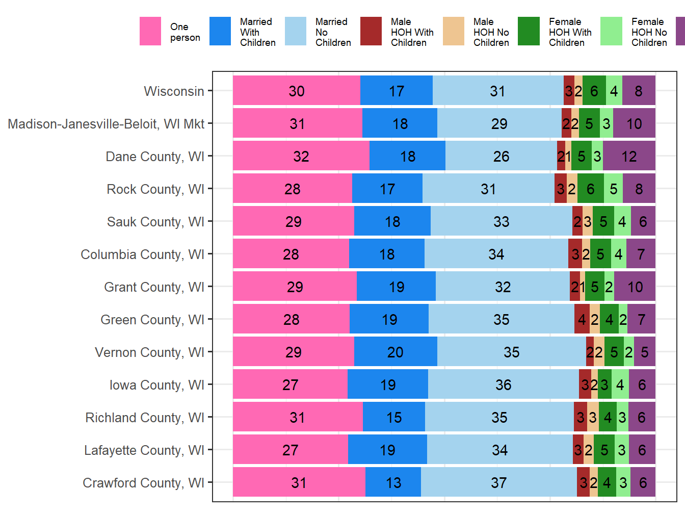 Household Type Comparison