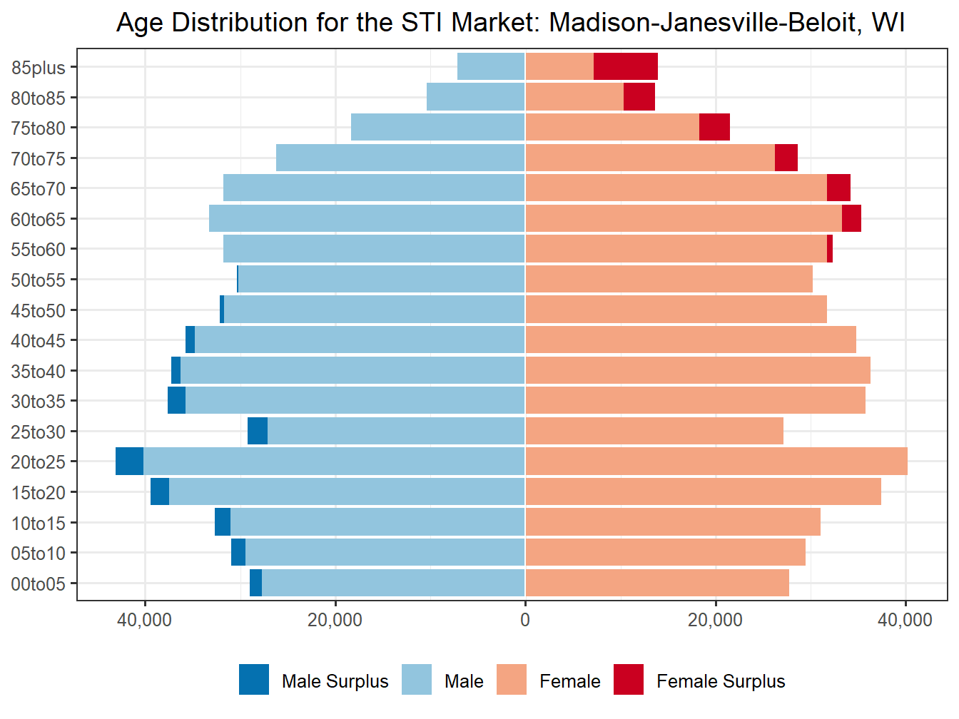 Population Pyramid for Market