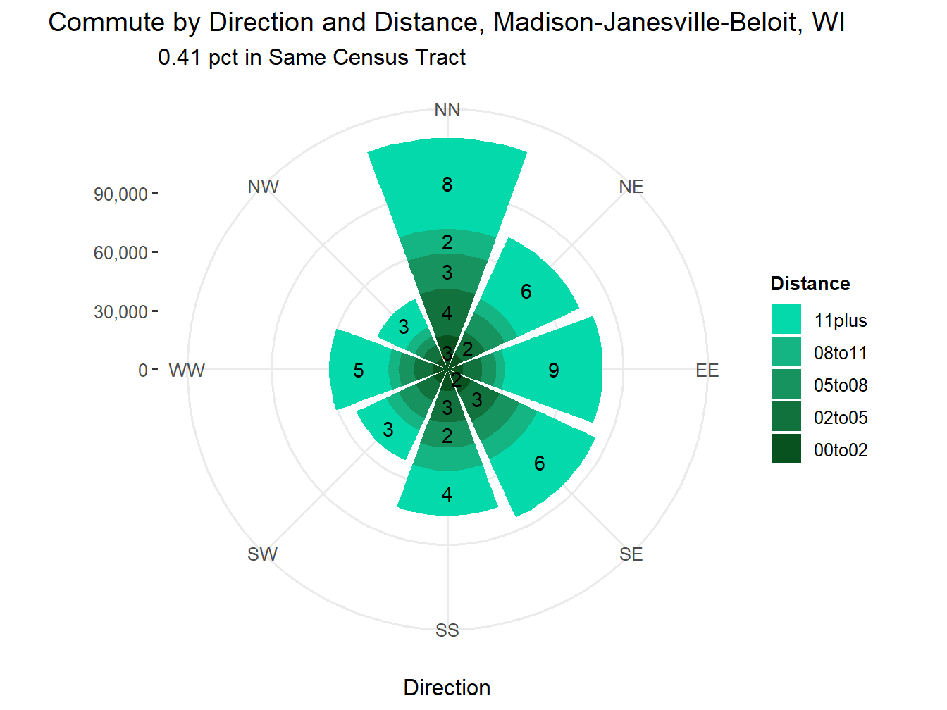 Commute Distance and Direction