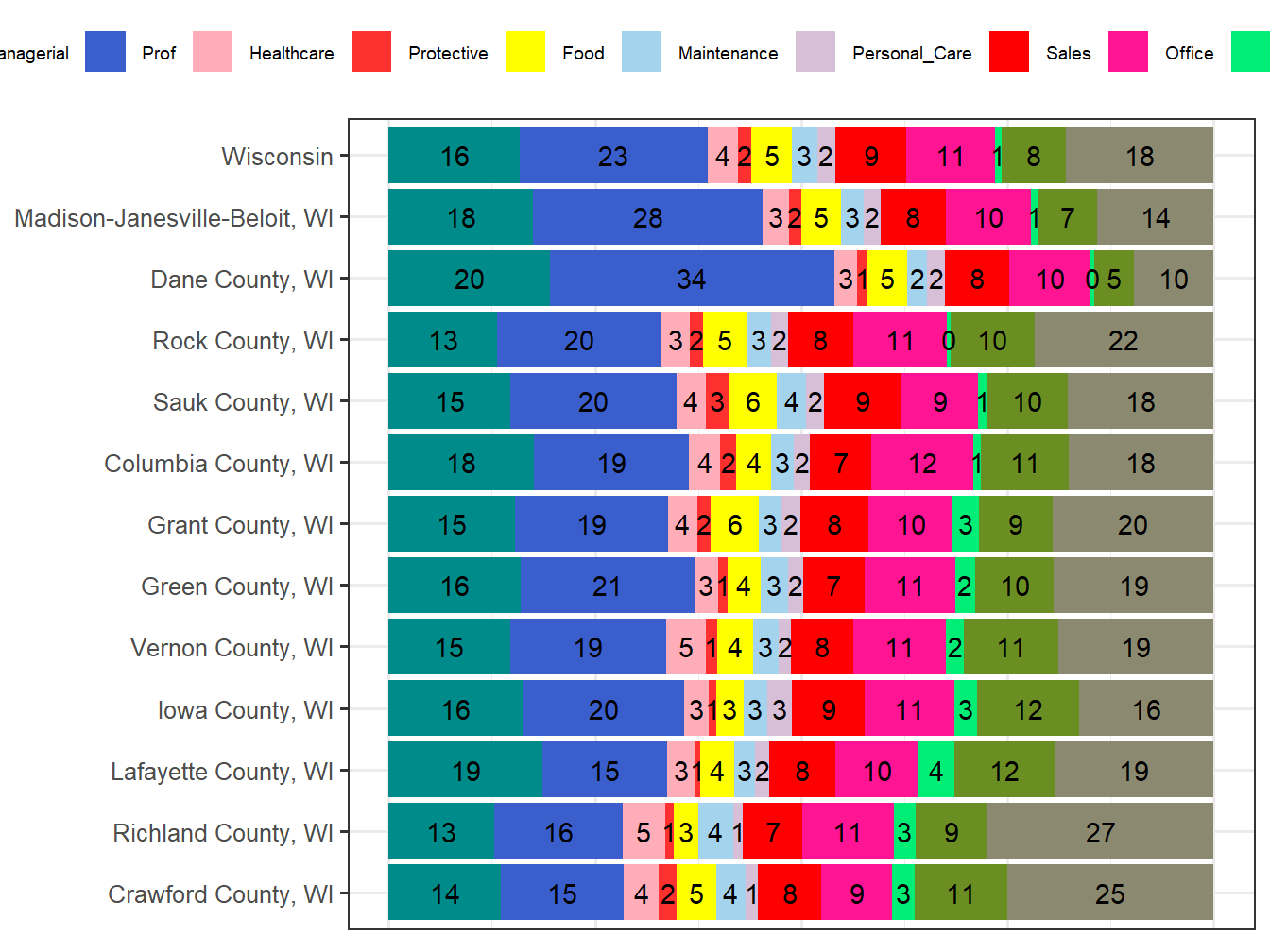 Occupation Employment Comparison