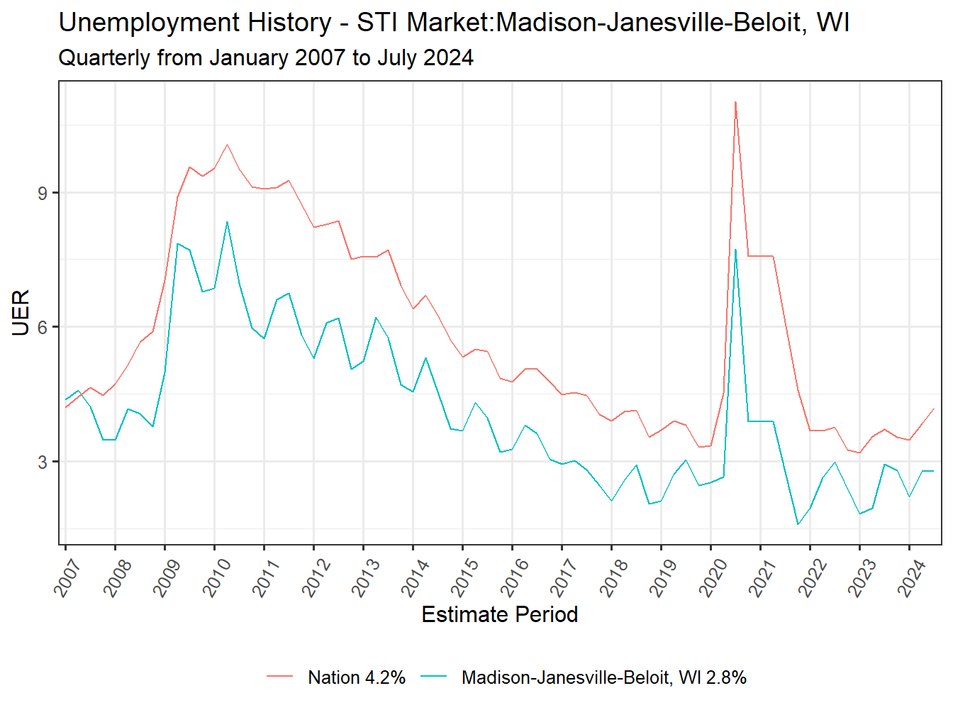Unemployment Rate