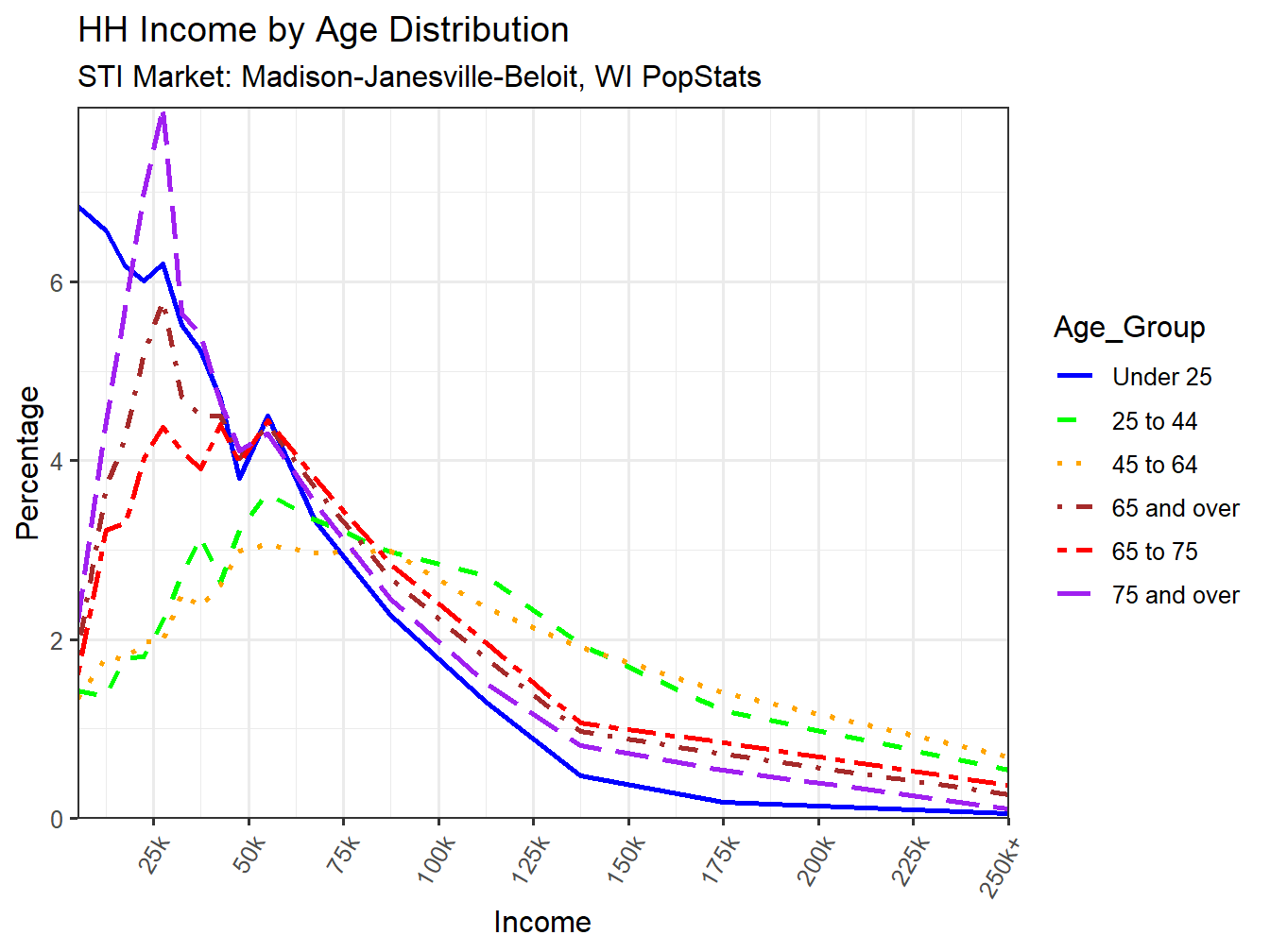 Income Distribution Line