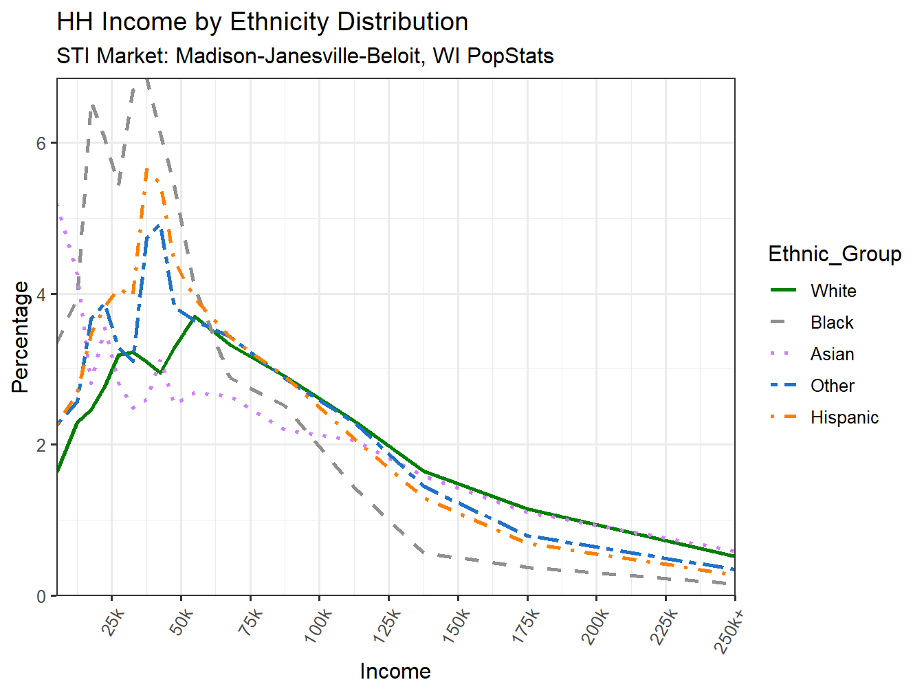Income Distribution Line