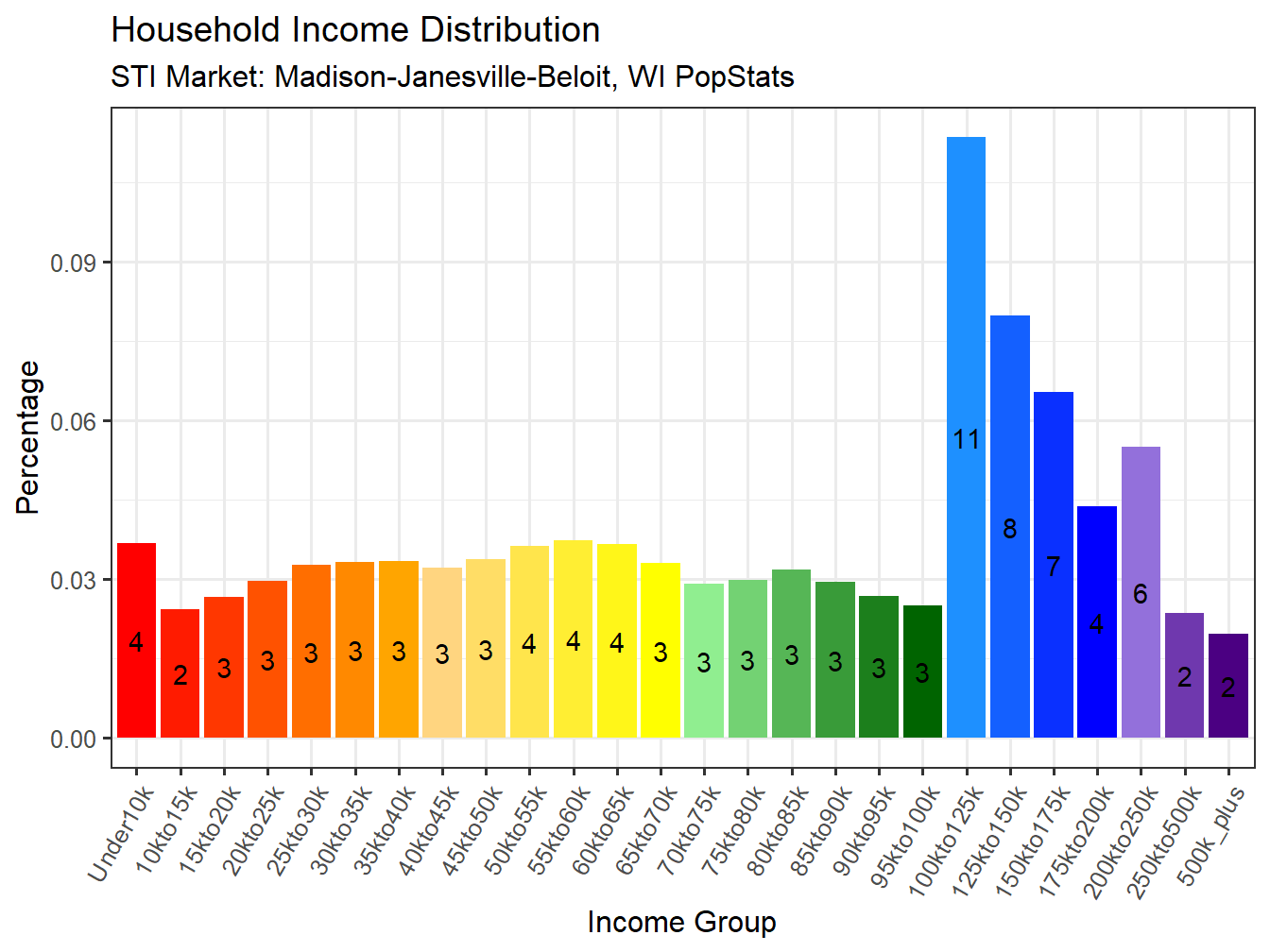 Income Distribution