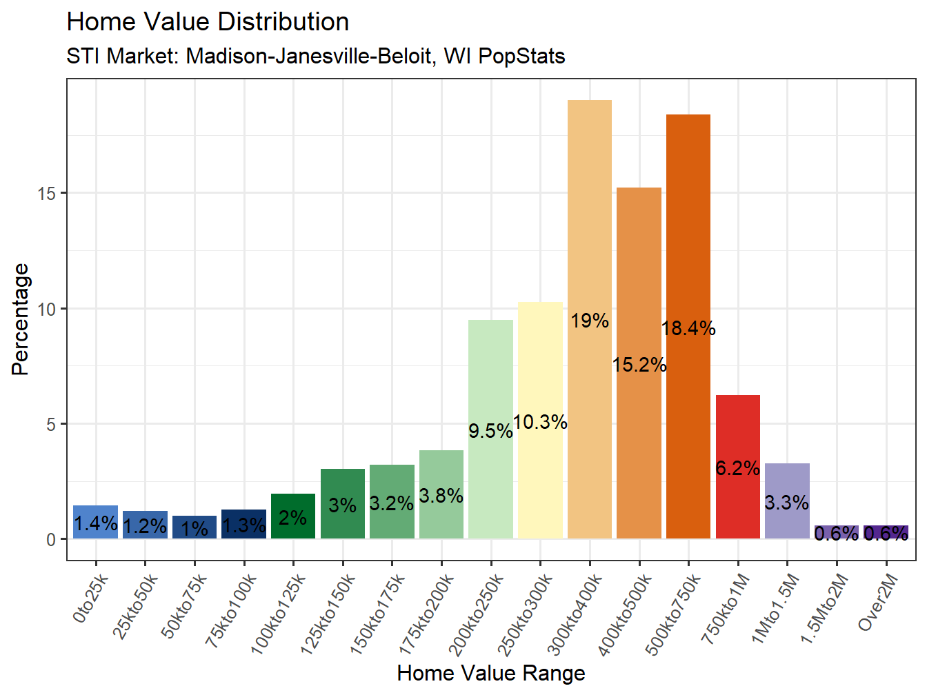 Home Value Distribution