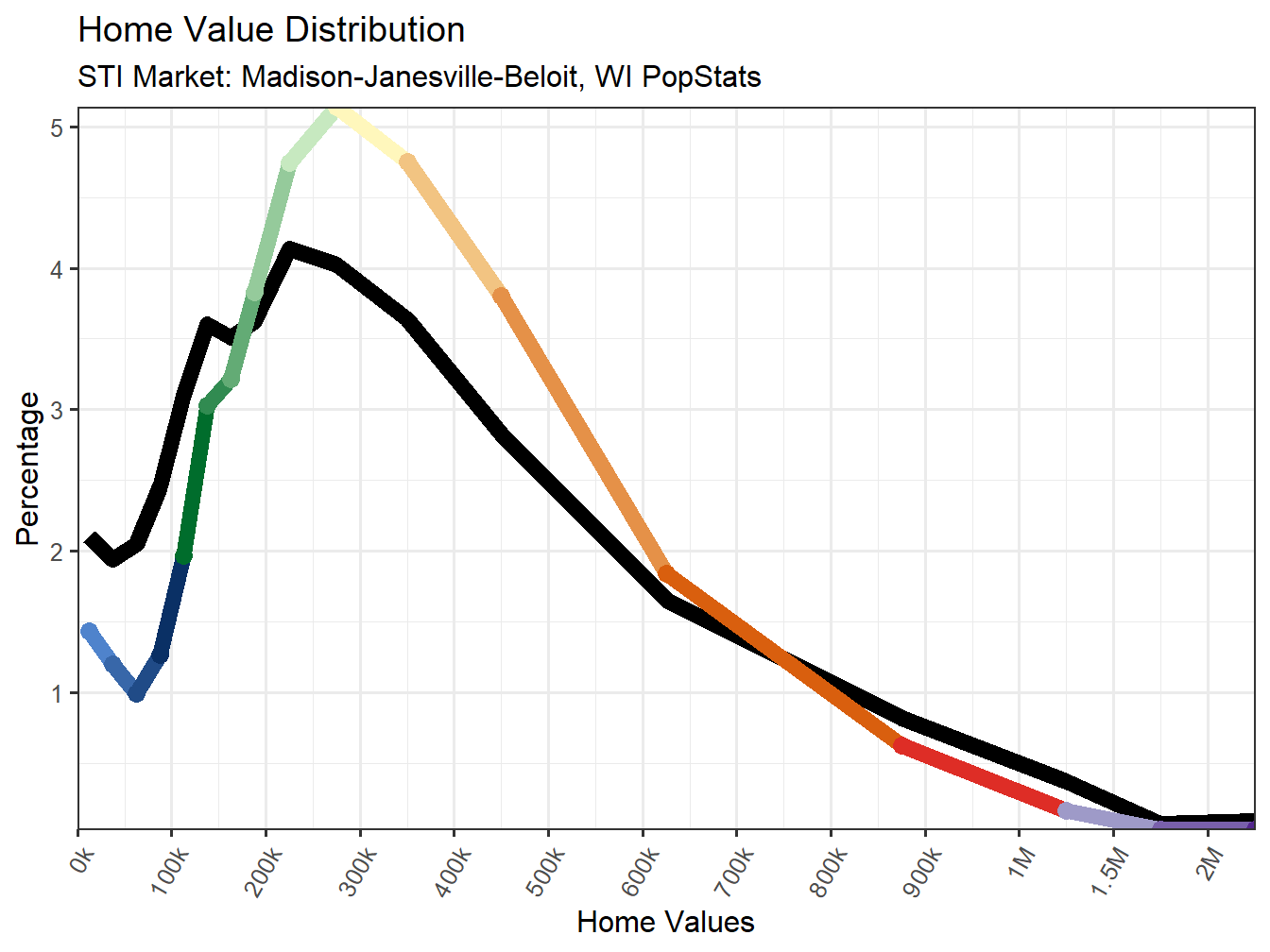 Home Value Distribution Line