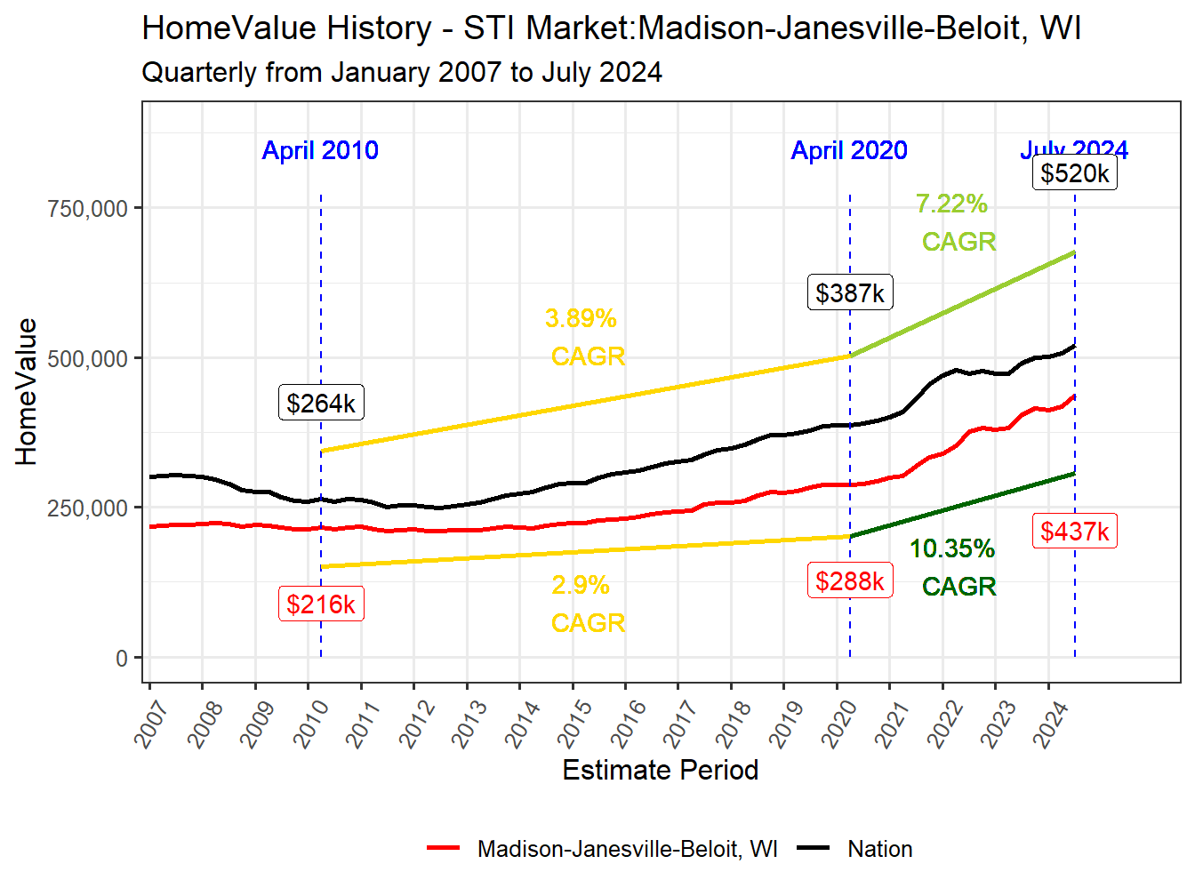 Home Value History