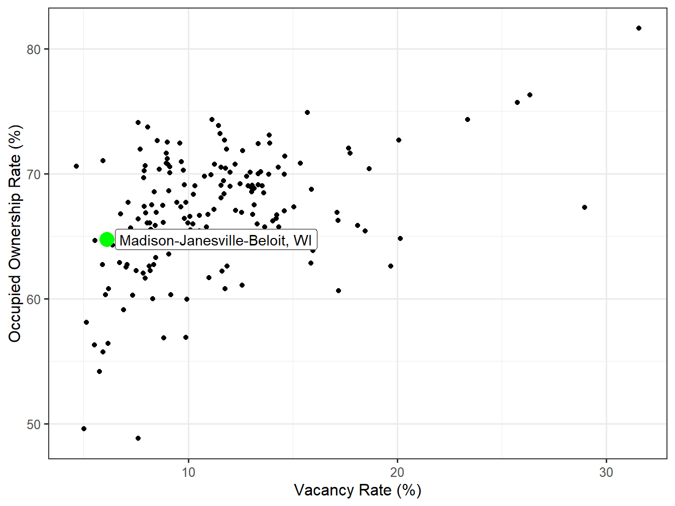 Vacancy and Ownership for STI Markets