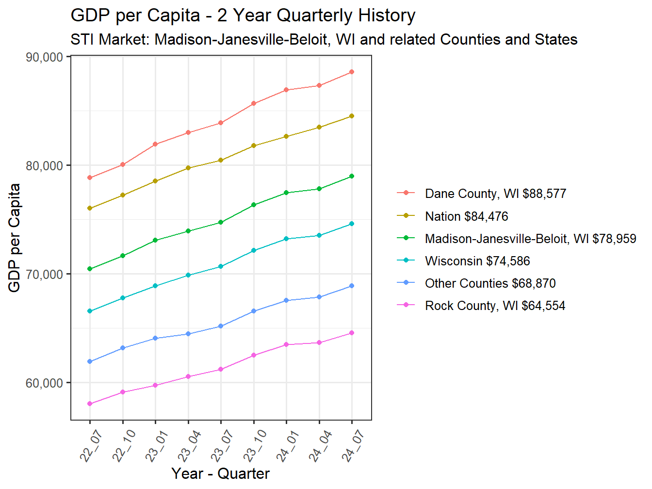 GDP per Capita 2y history