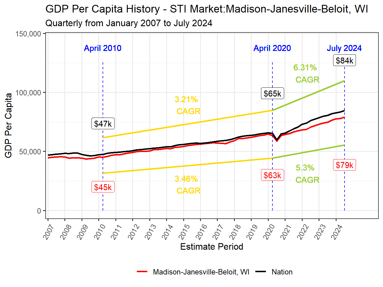 GDP per Capita long history