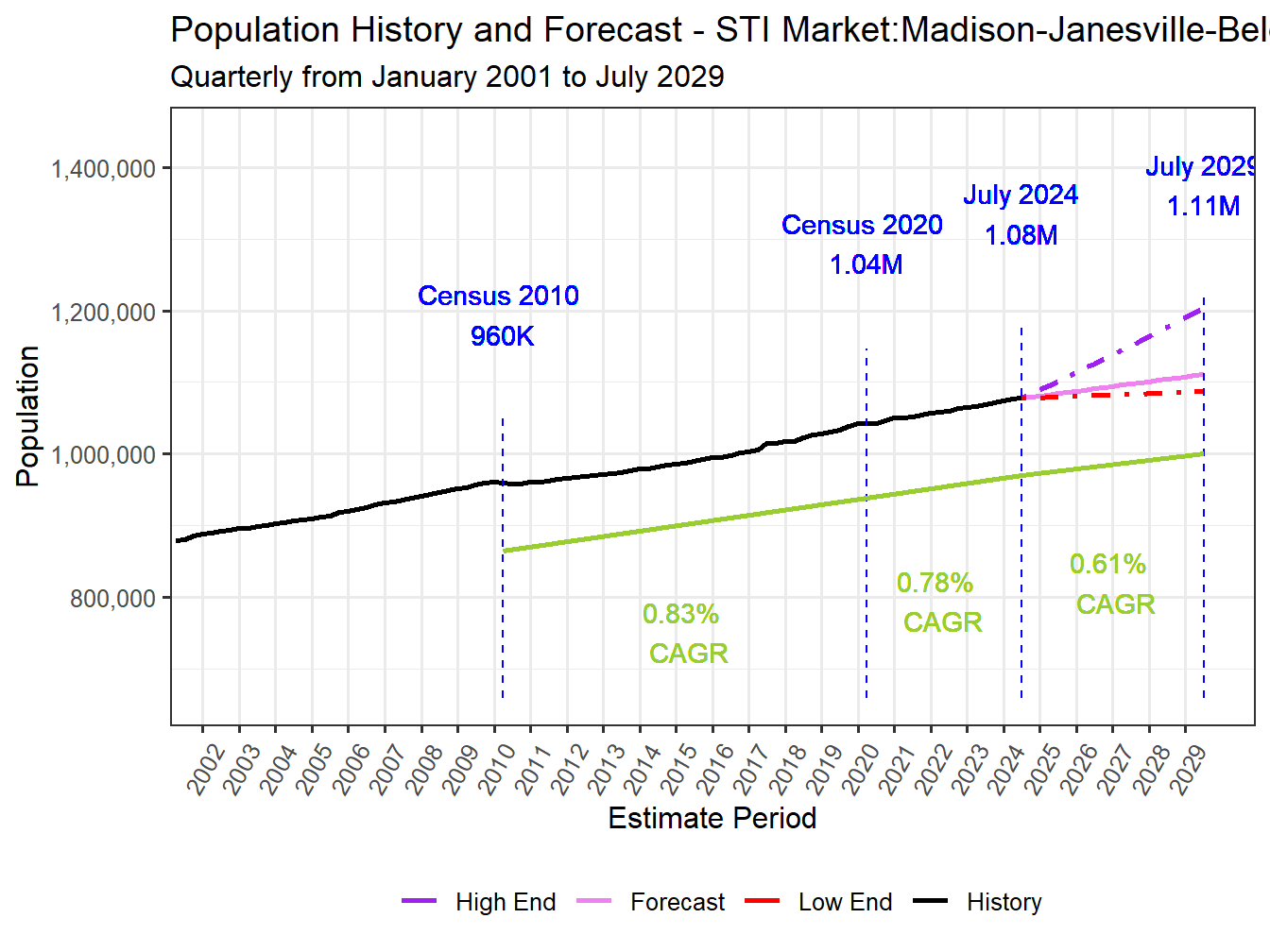 Population Long Trend and Forecast