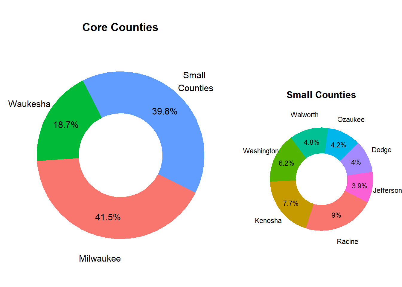 Relative County Population Size in Market