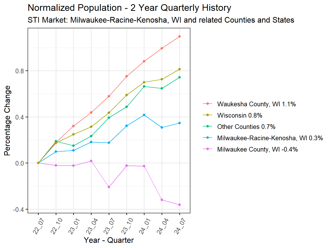 History of County Population