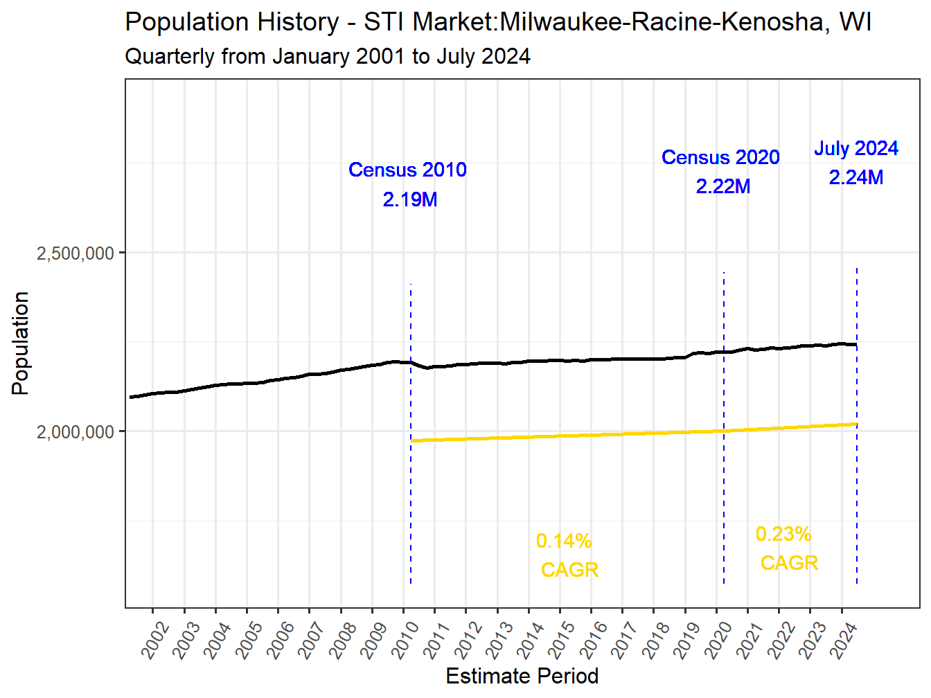 History Market Population