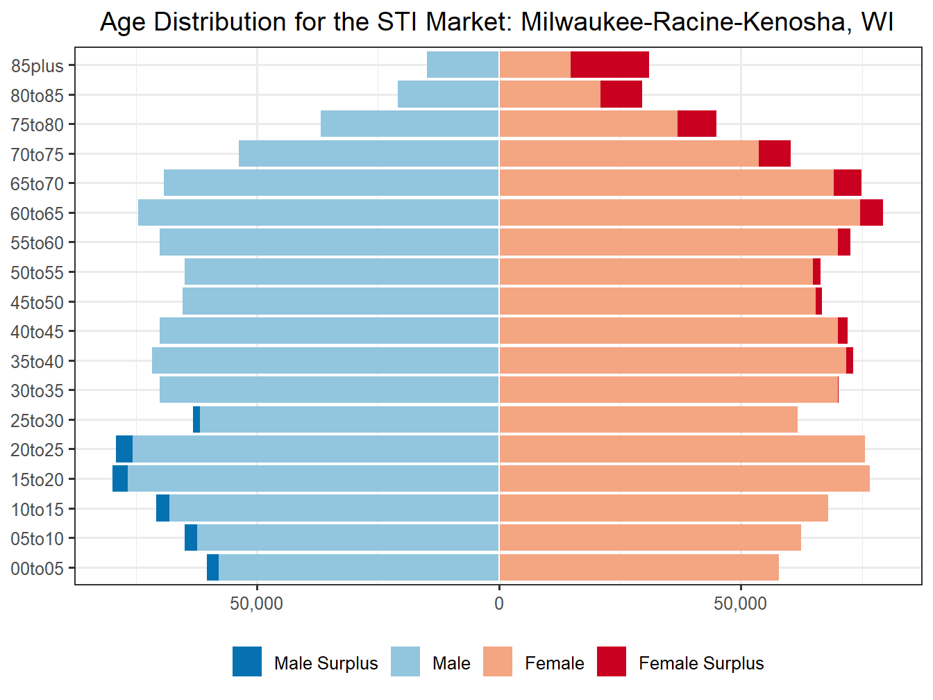 Population Pyramid for Market