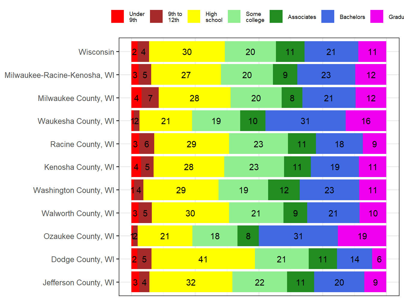 Educational Attainment Comparison