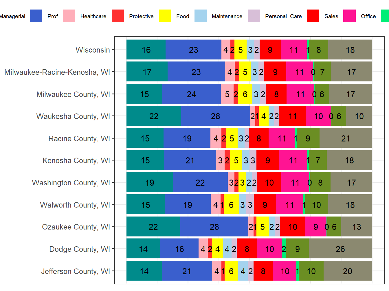 Occupation Employment Comparison