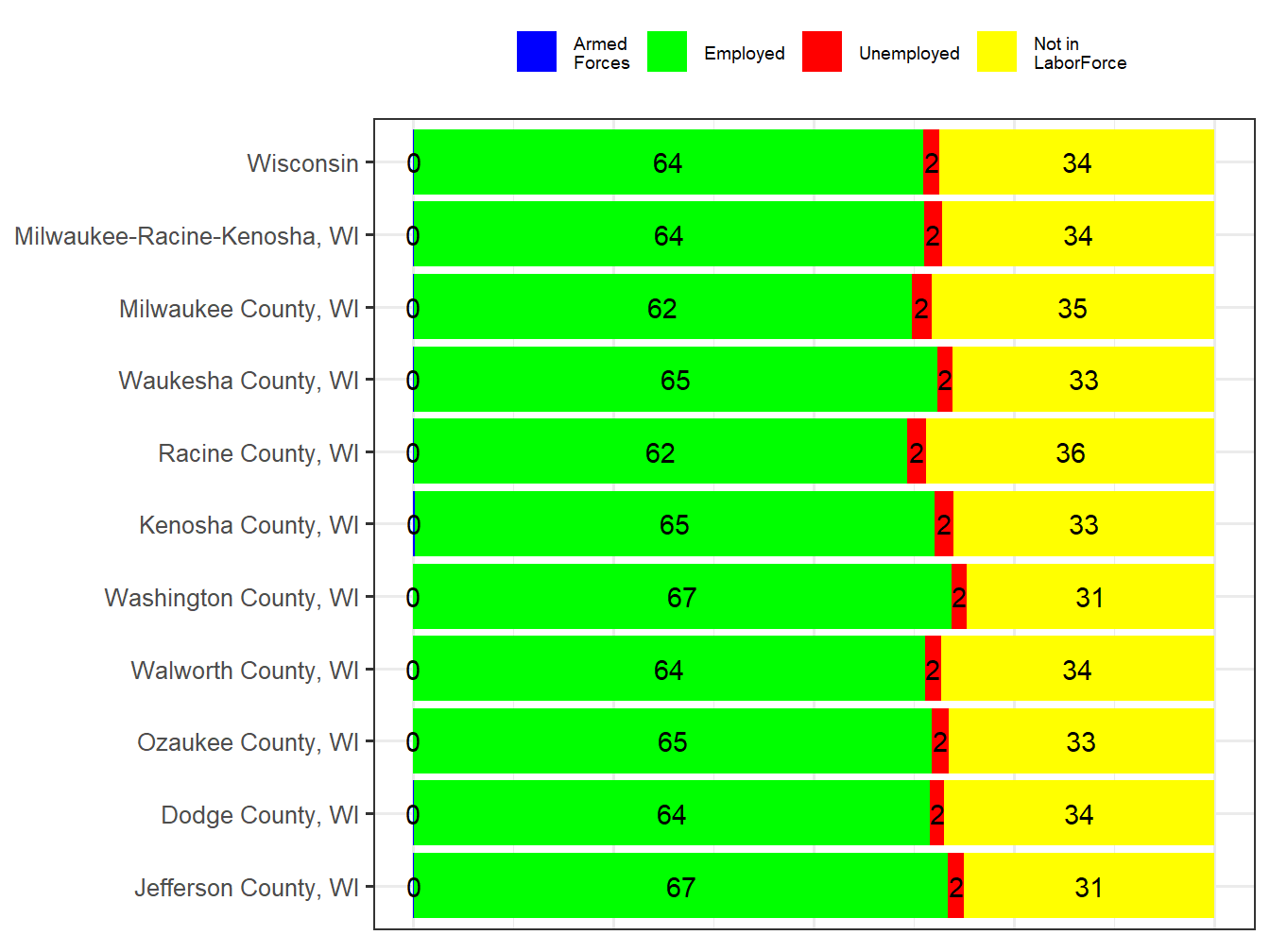 Labor Force Comparison