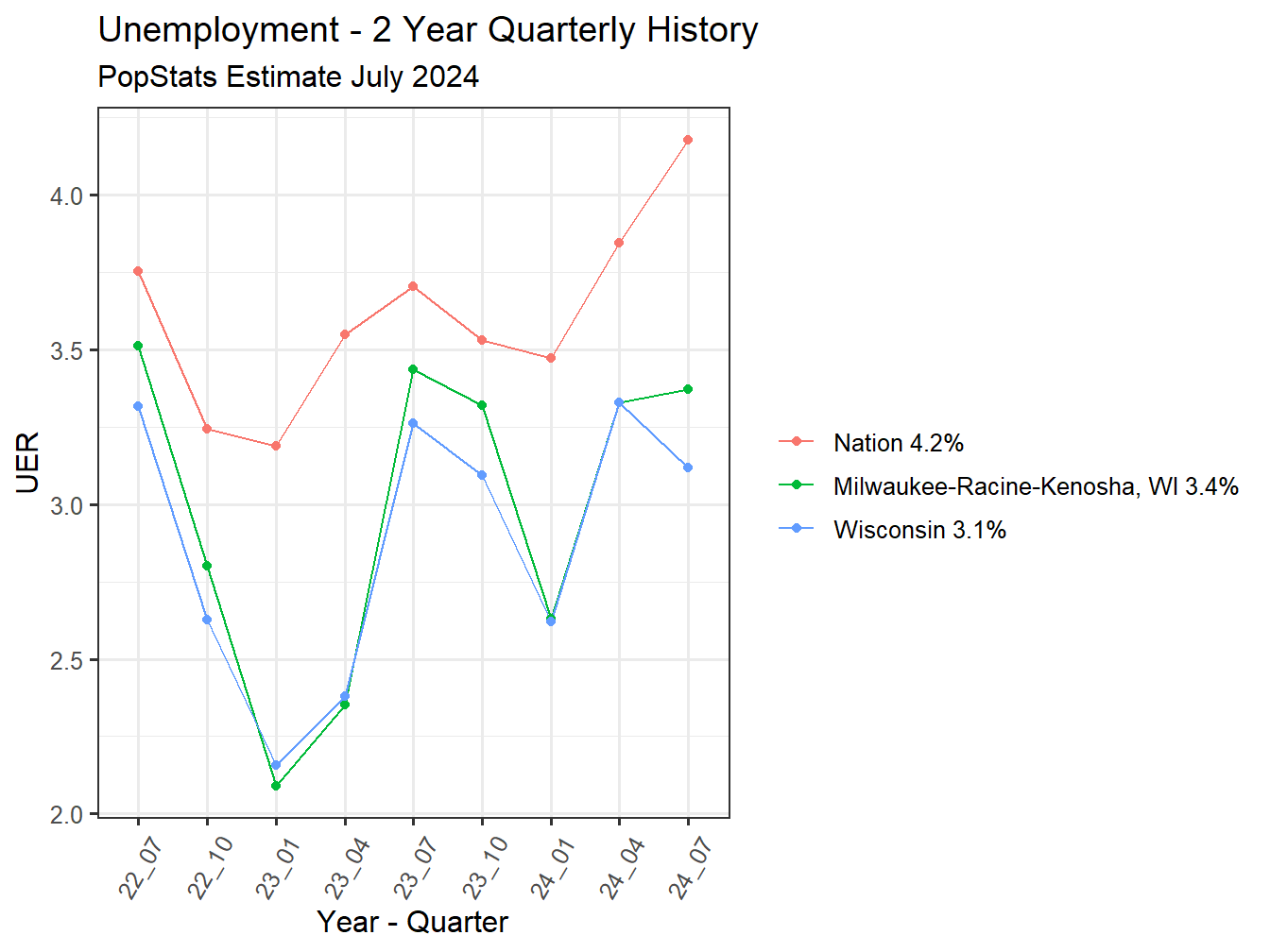Unemployment Rate - 8Q