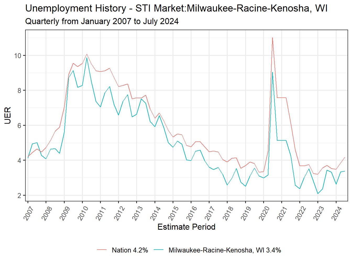 Unemployment Rate