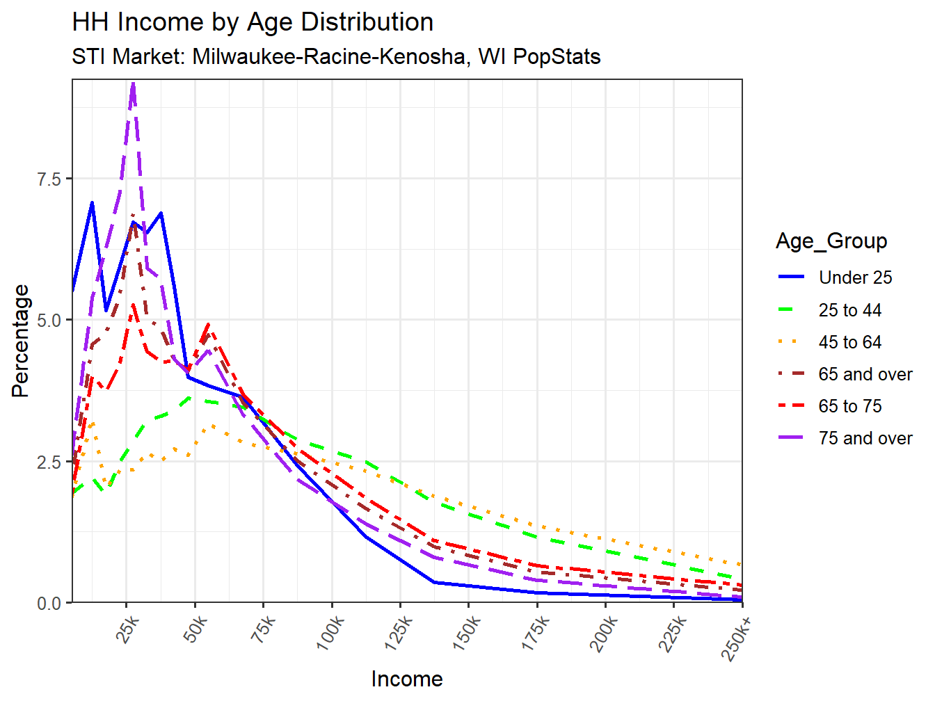Income Distribution Line